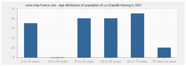 Age distribution of population of La Chapelle-Hareng in 2007